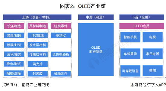 图表2：OLED产业链