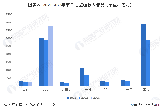 图表2：2021-2023年节假日旅游收入情况（单位：亿元）