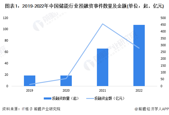 图表1：2019-2022年中国储能行业投融资事件数量及金额(单位：起，亿元)