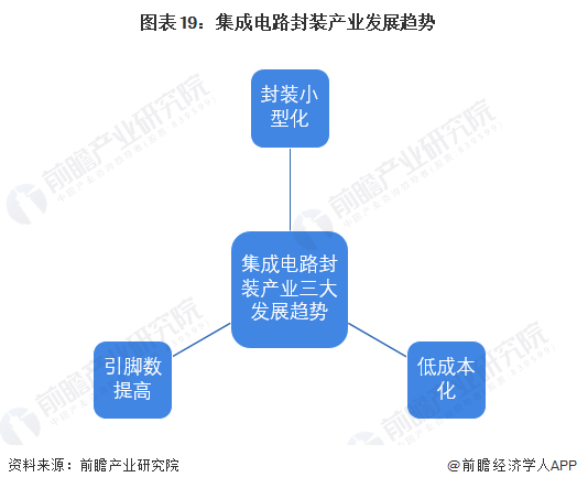 集成电路封装产业趋势：“封装小型化”、“引脚数提高”和“低成本化”