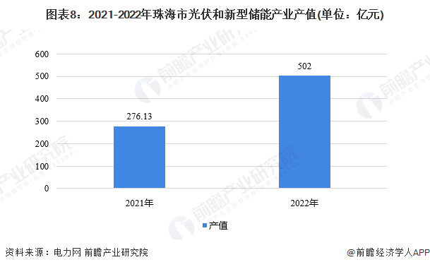 图表8：2021-2022年珠海市光伏和新型储能产业产值(单位：亿元)