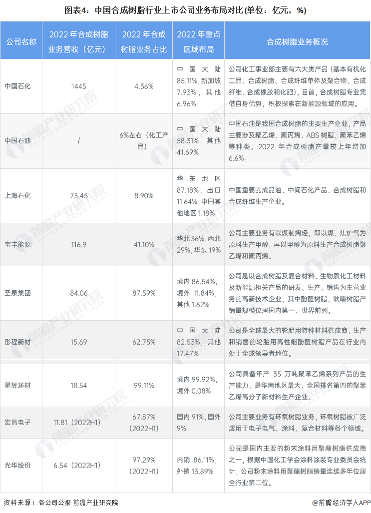 图表4：中国合成树脂行业上市公司业务布局对比(单位：亿元，%)