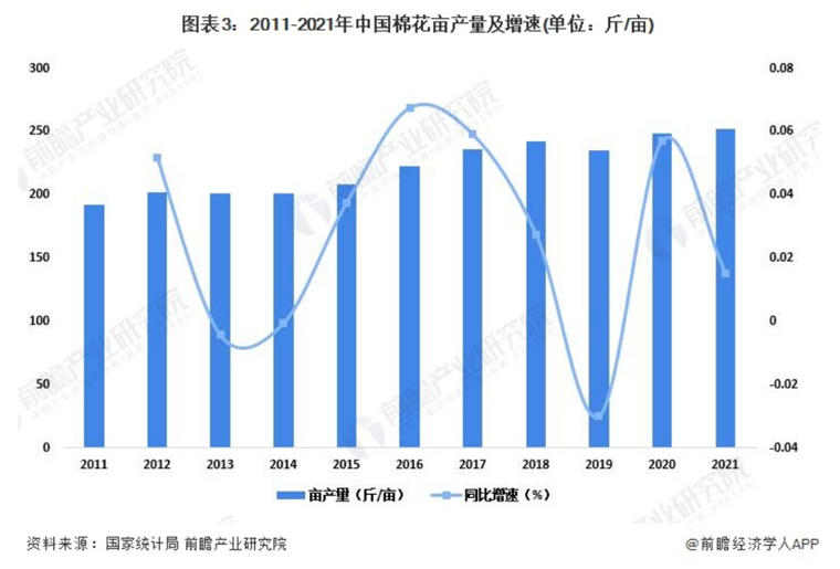 2011-2021年中国棉花亩产量及增速