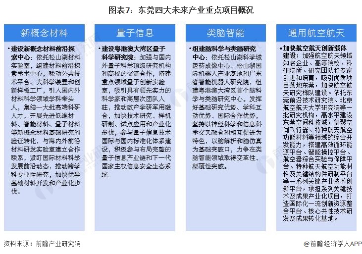 图表7：东莞四大未来产业重点项目概况