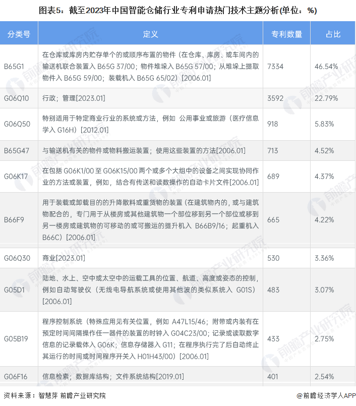 图表5：截至2023年中国智能仓储行业专利申请热门技术主题分析(单位：%)
