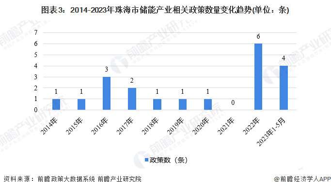 图表3：2014-2023年珠海市储能产业相关政策数量变化趋势(单位：条)