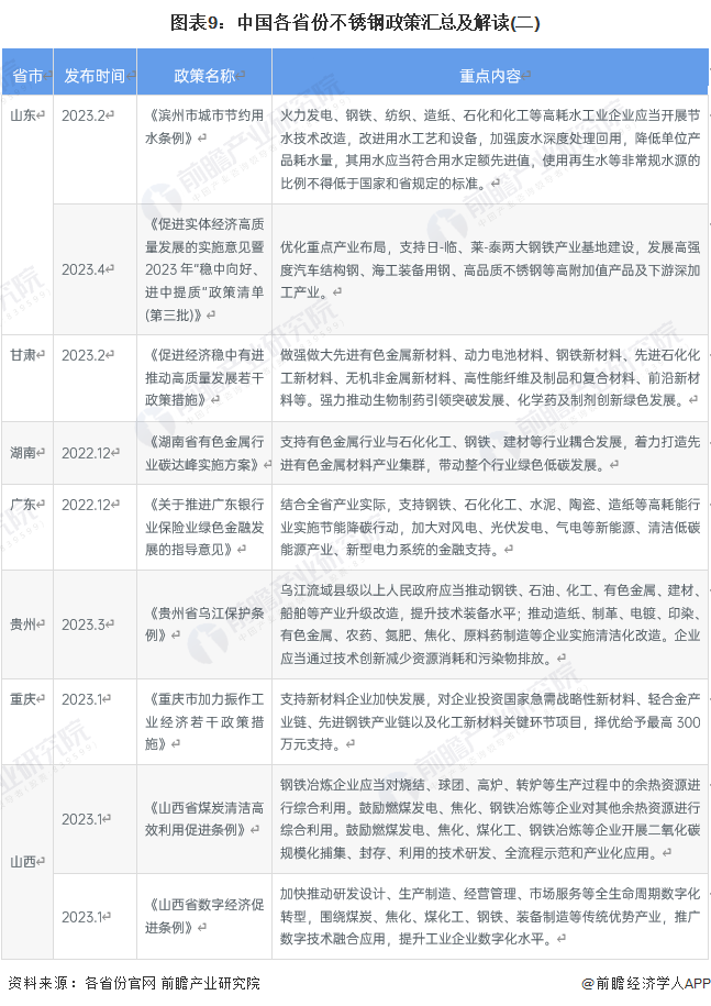 图表9：中国各省份不锈钢政策汇总及解读(二)