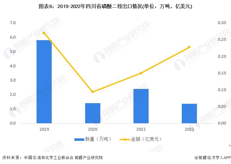 图表6：2019-2022年四川省磷酸二铵出口情况(单位：万吨，亿美元)