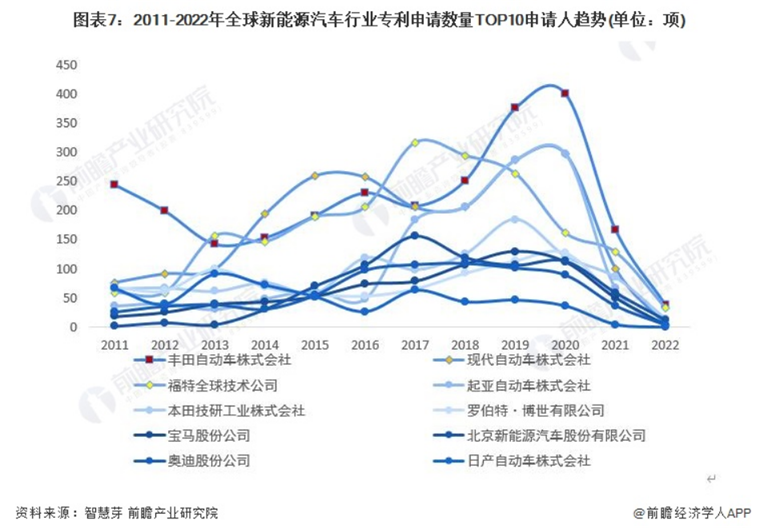 2011-2022年全球新能源汽车行业专利申请数量TOP10申请人趋势