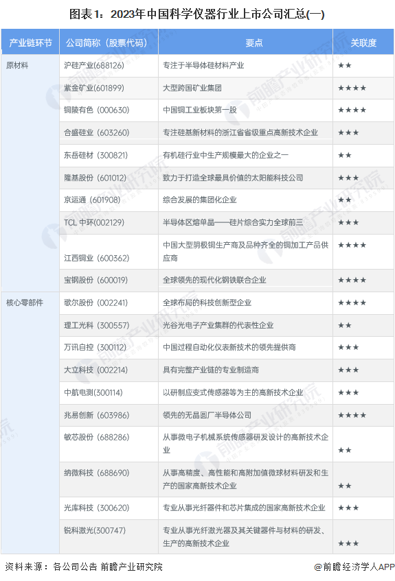 图表1：2023年中国科学仪器行业上市公司汇总(一)