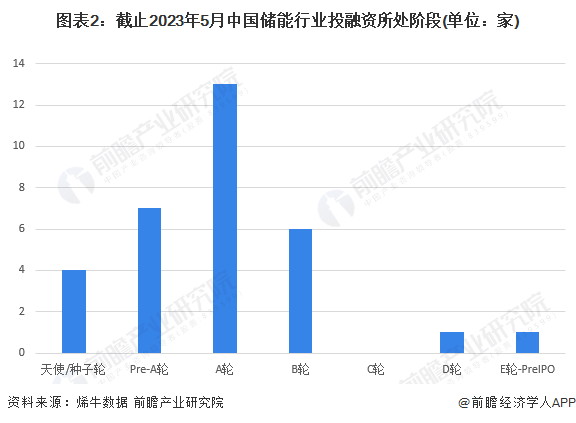 图表2：截止2023年5月中国储能行业投融资所处阶段(单位：家)