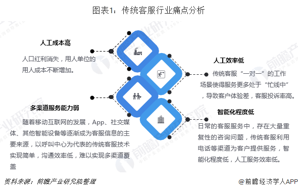 图表1：传统客服行业痛点分析