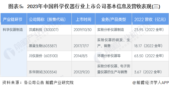 图表5：2023年中国科学仪器行业上市公司基本信息及营收表现(三)