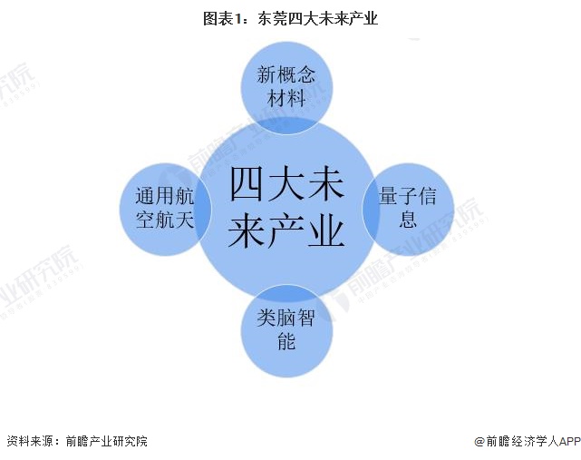 图表1：东莞四大未来产业