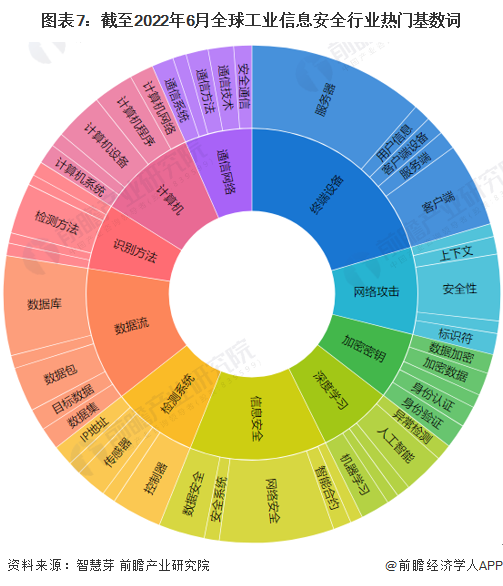 截止2022年6月全球工业信息安全行业热门基数词