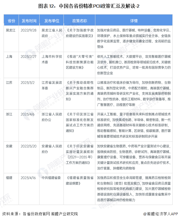 图表12：中国各省份精准PCI政策汇总及解读-2