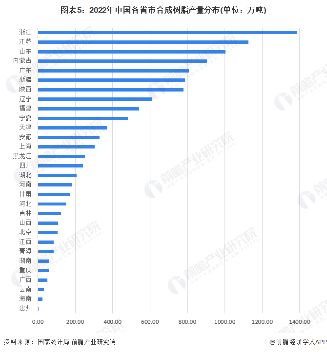 图表5：2022年中国各省市合成树脂产量分布(单位：万吨)