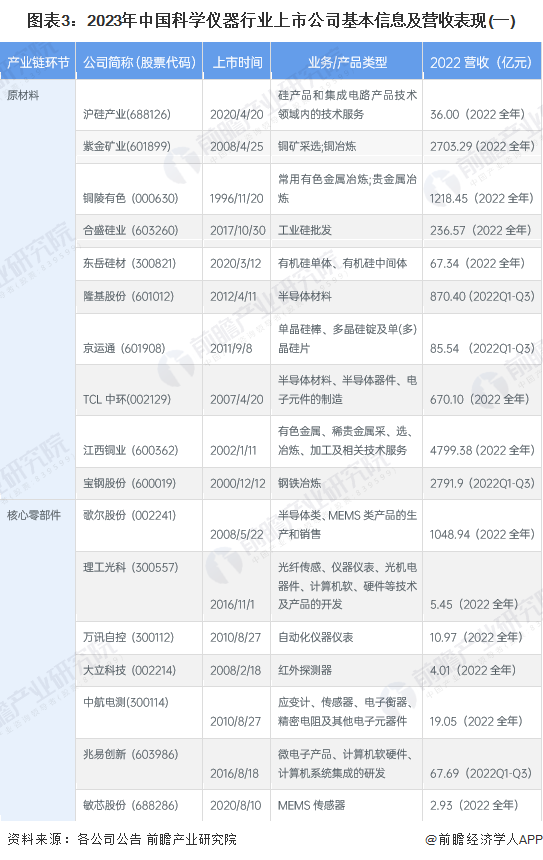 图表3：2023年中国科学仪器行业上市公司基本信息及营收表现(一)