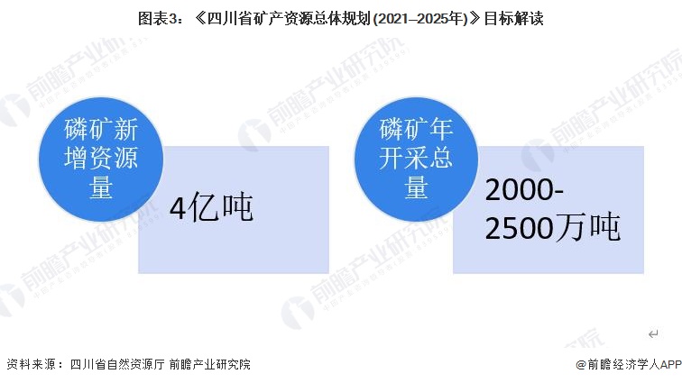图表3：《四川省矿产资源总体规划(2021—2025年)》目标解读
