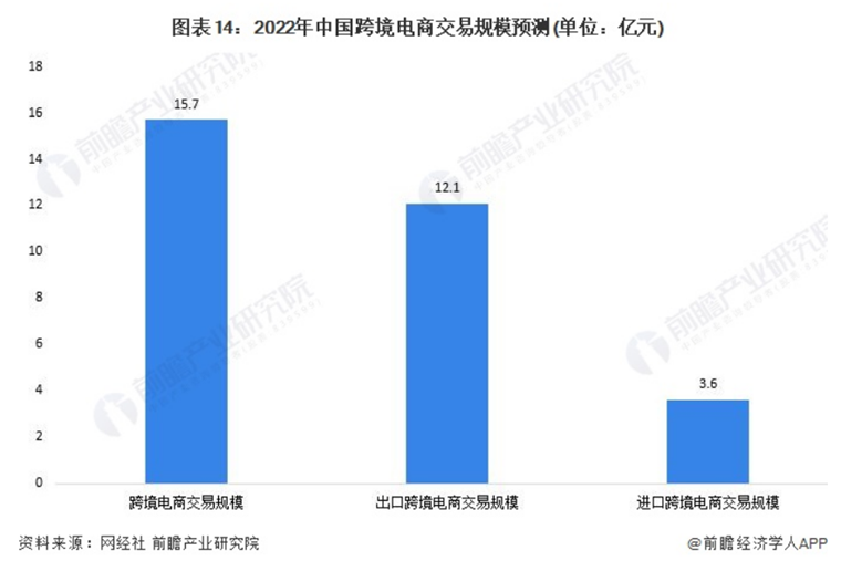 2022年中国跨境电商交易规模预测