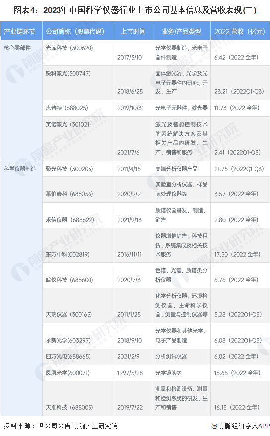 图表4：2023年中国科学仪器行业上市公司基本信息及营收表现(二)