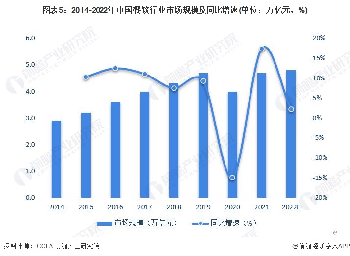图表5：2014-2022年中国餐饮行业市场规模及同比增速(单位：万亿元，%)