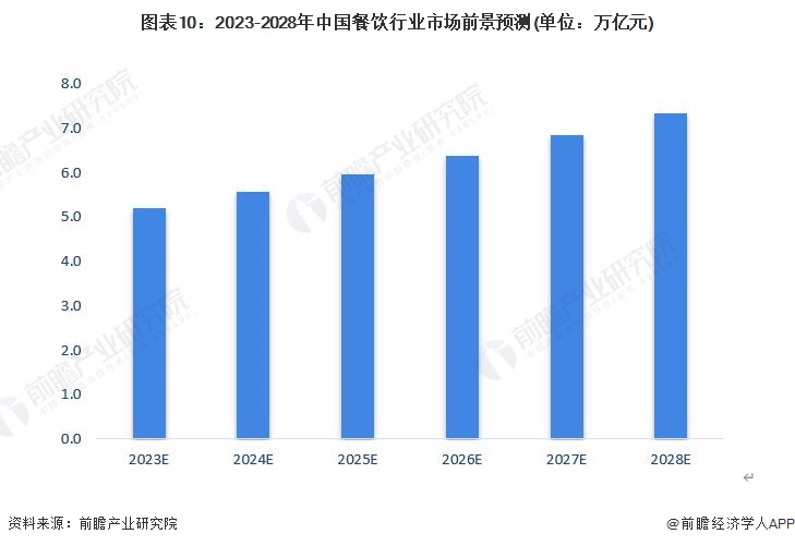 图表10：2023-2028年中国餐饮行业市场前景预测(单位：万亿元)