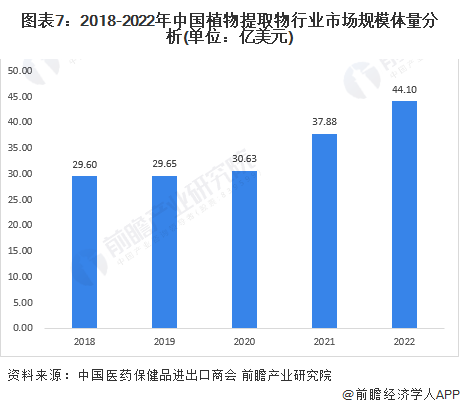 图表7：2018-2022年中国植物提取物行业市场规模体量分析(单位：亿美元)