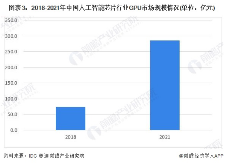 2018-2021年中国人工智能芯片行业GPU市场规模情况