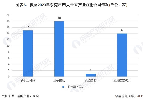 图表6：截至2023年东莞市四大未来产业注册公司情况(单位：家)
