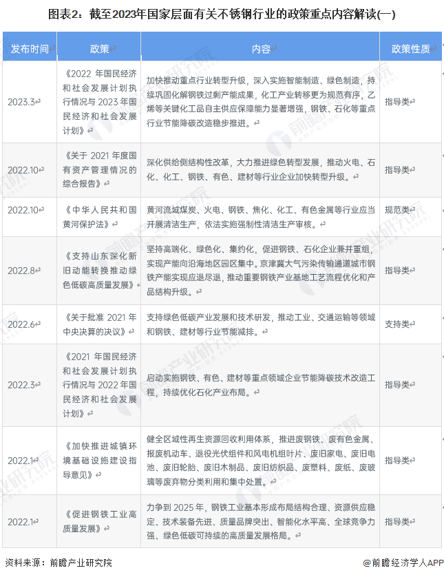 图表2：截至2023年国家层面有关不锈钢行业的政策重点内容解读(一)