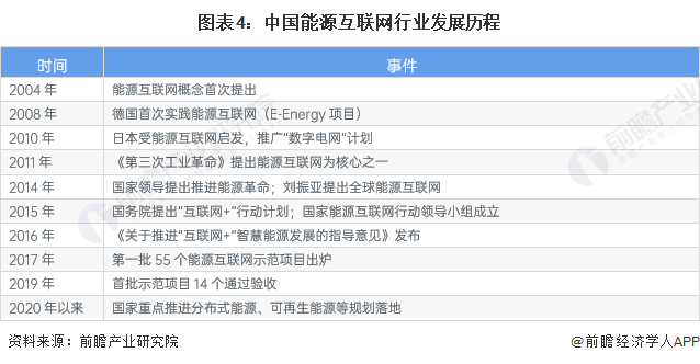 图表4：中国能源互联网行业发展历程