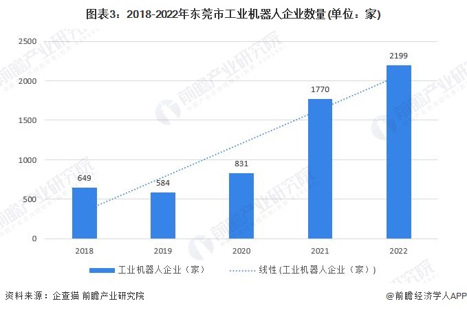 图表3：2018-2022年东莞市工业机器人企业数量(单位：家)