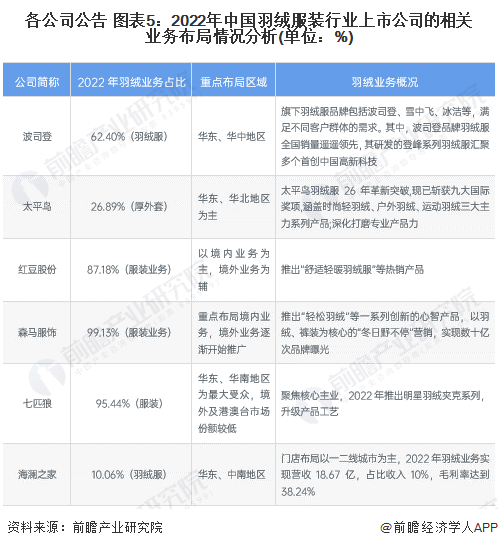 各公司公告 图表5：2022年中国羽绒服装行业上市公司的相关业务布局情况分析(单位：%)