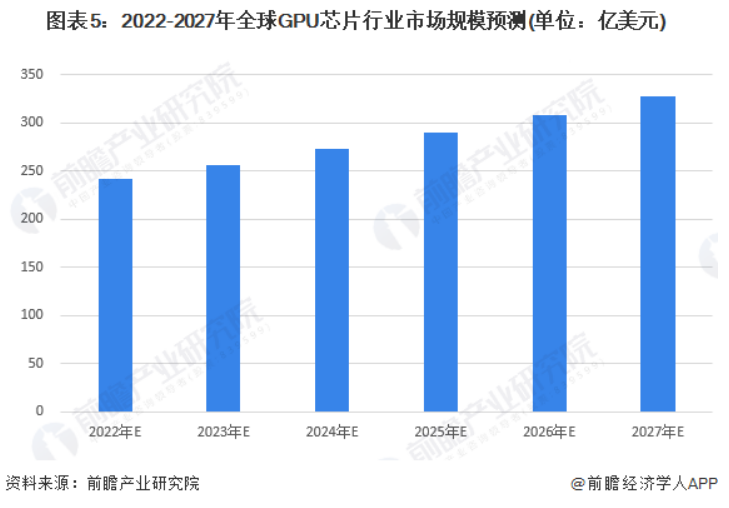 2022-2027年全球GPU芯片行业市场规模预测