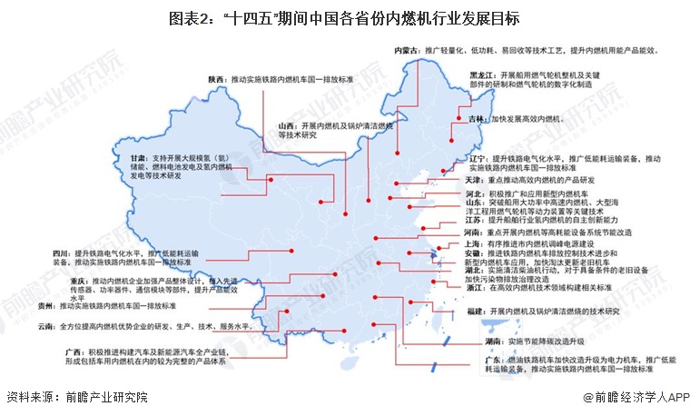 图表2：“十四五”期间中国各省份内燃机行业发展目标