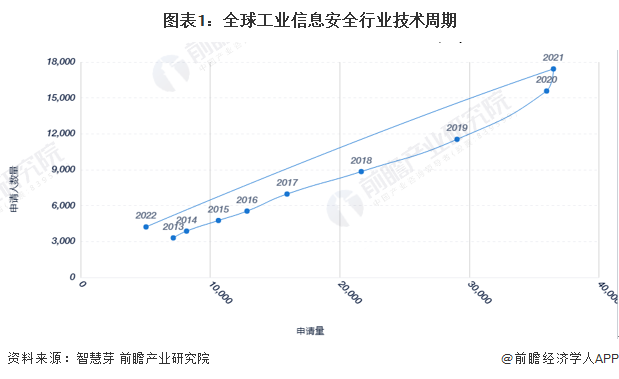 全球工业信息安全行业技术周期