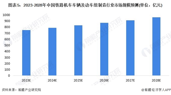 图表5：2023-2028年中国铁路机车车辆及动车组制造行业市场规模预测(单位：亿元)