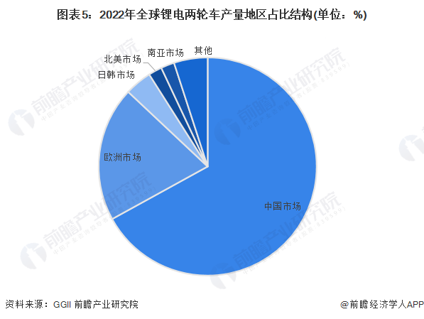 2022年全球锂电两轮车产量地区占比结构