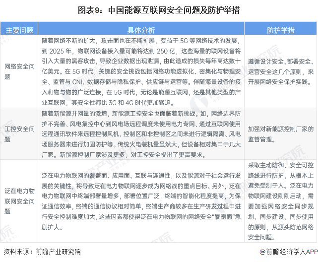 图表9：中国能源互联网安全问题及防护举措