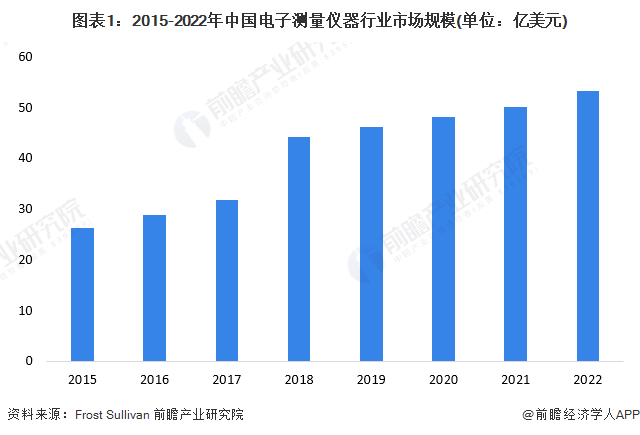 图表1：2015-2022年中国电子测量仪器行业市场规模(单位：亿美元)