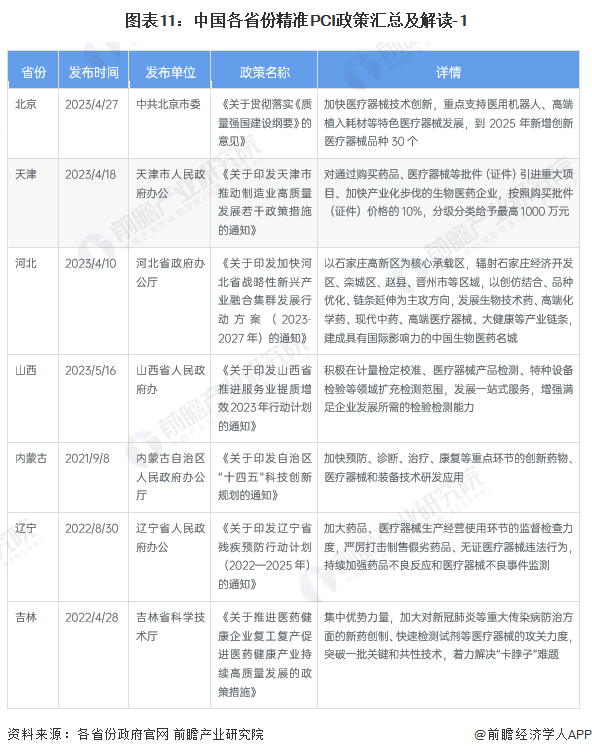 图表11：中国各省份精准PCI政策汇总及解读-1
