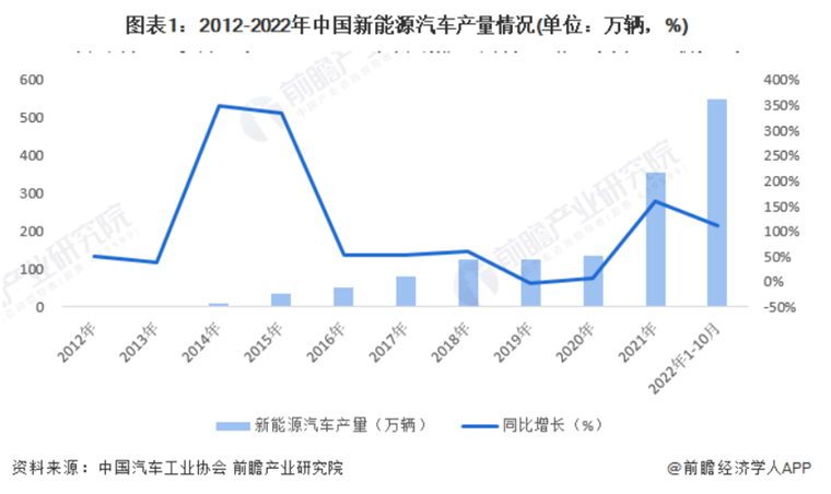 2012-2022年中国新能源汽车产量情况