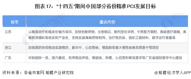 图表17：“十四五”期间中国部分省份精准PCI发展目标