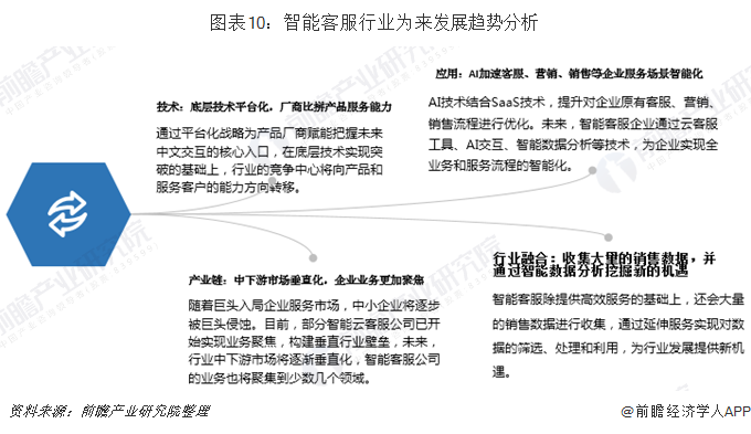 图表10：智能客服行业为来发展趋势分析