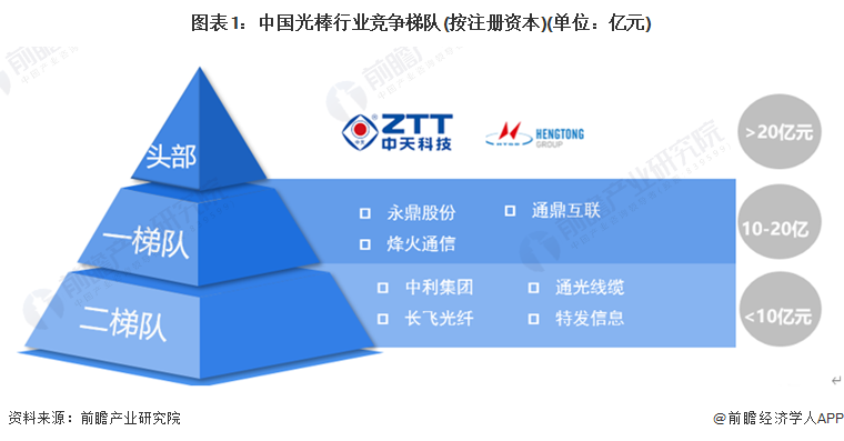 图表1：中国光棒行业竞争梯队(按注册资本)(单位：亿元)