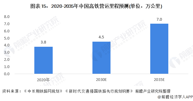 2020-2035年中国高铁营运里程预测