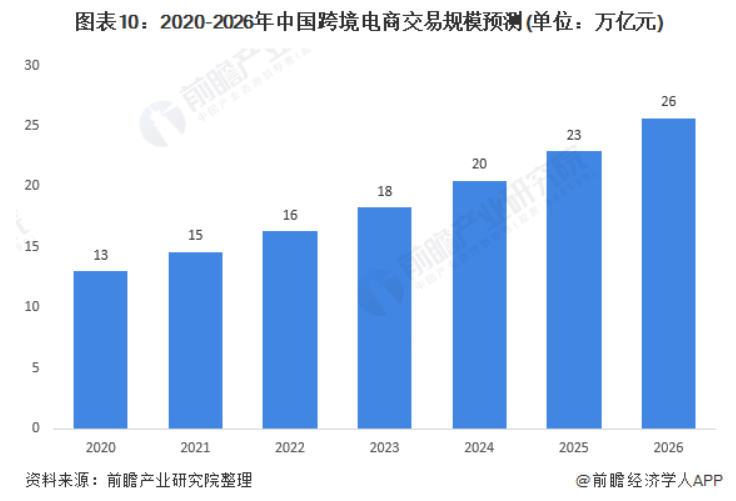 2020-2026年中国跨境电商交易规模预测