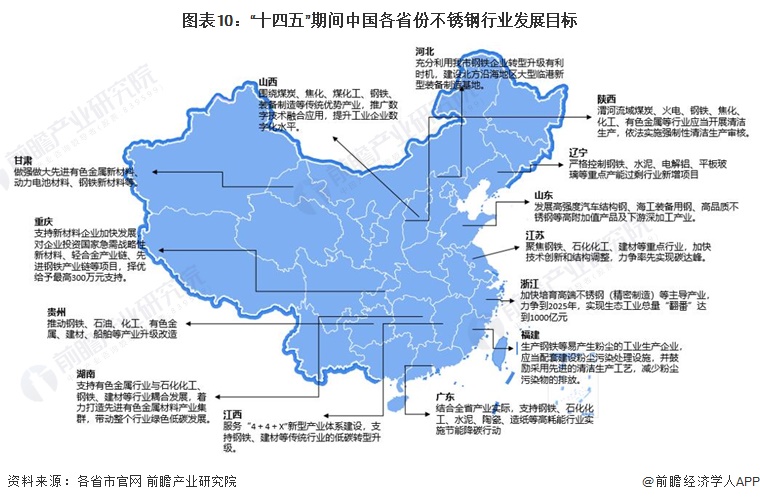 图表10：“十四五”期间中国各省份不锈钢行业发展目标