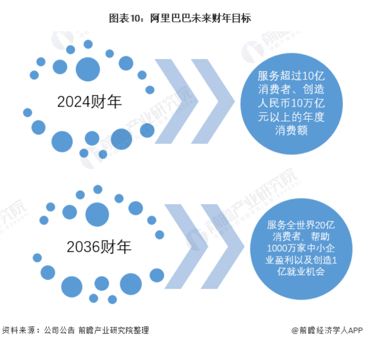 阿里巴巴未来财年目标